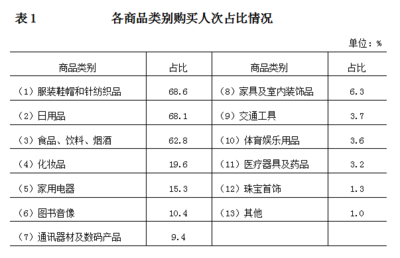 2021年北京居民網購消費升級專項調研報告